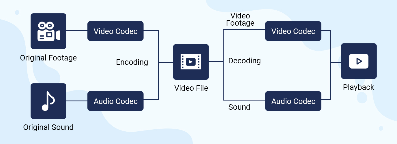 Audio & Video Encoding Process