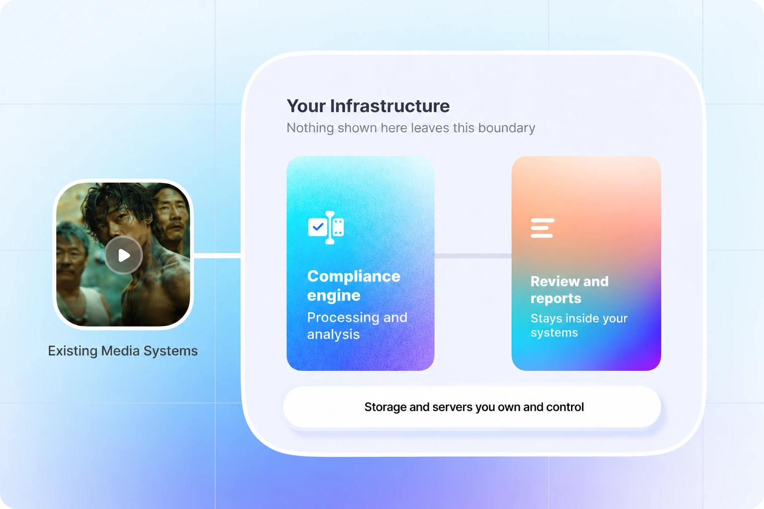 On-Premise AI Video Compliance On-Premise AI Video Compliance