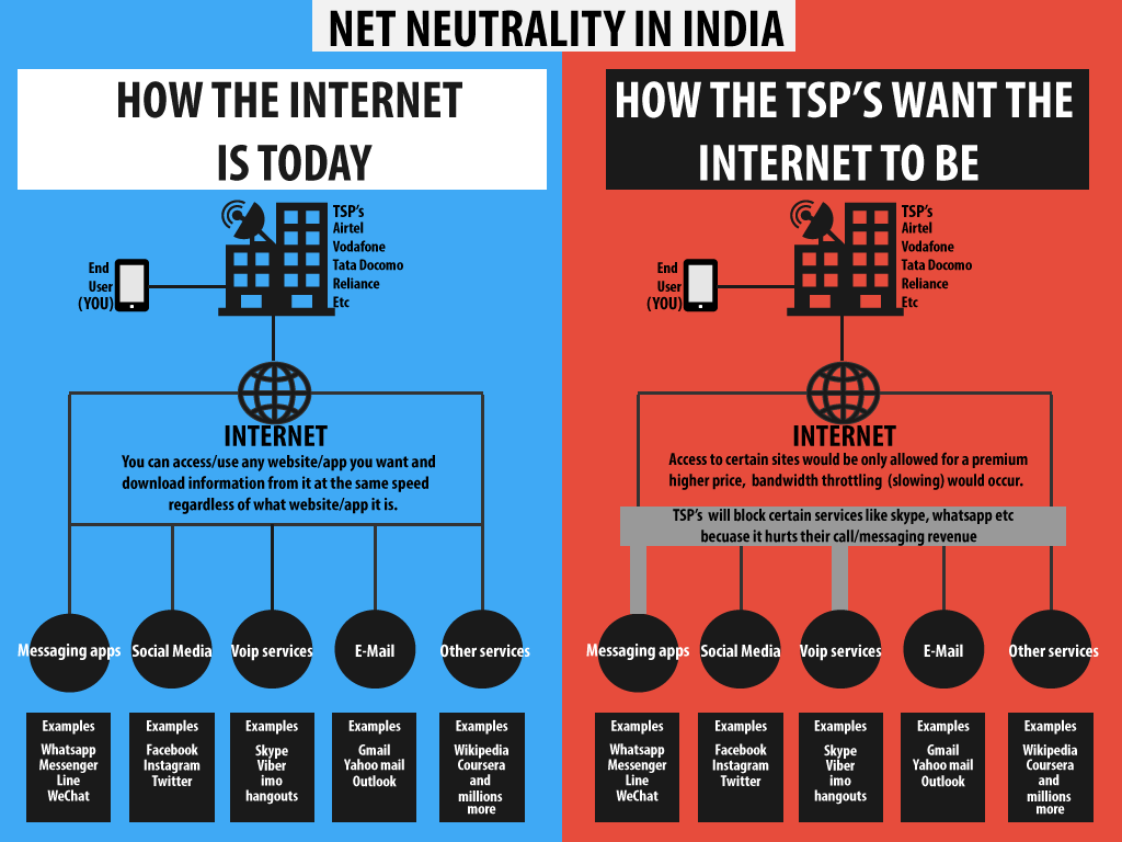 Net neutrality in India