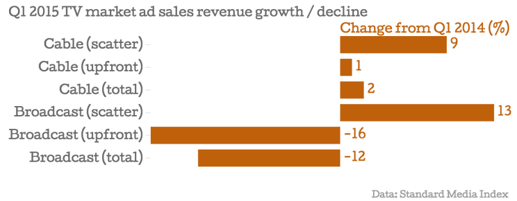 Q1-2015-TV-market-ad-sales-revenue-growth-decline-Change-from-Q1-2014-_chartbuilder
