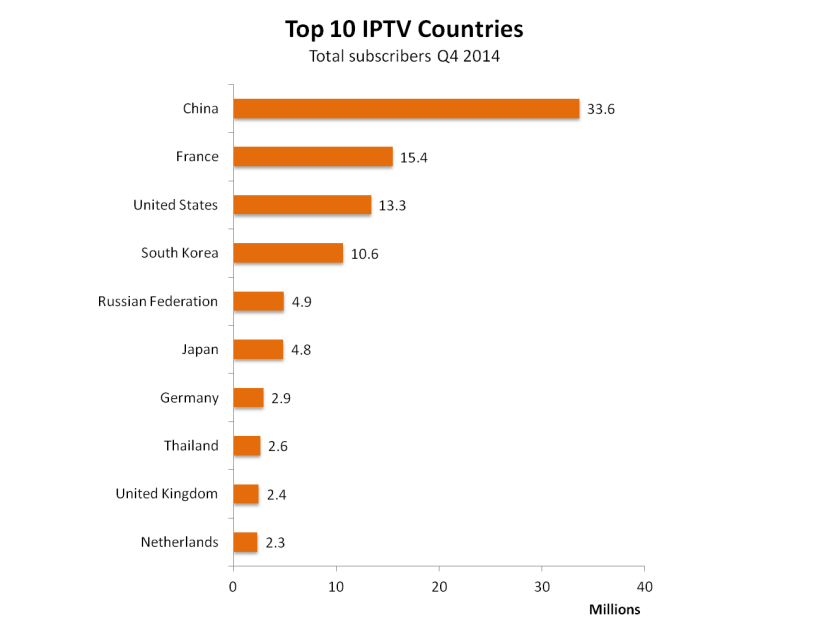 Top-10-IPTV-countries-in-Q4-2014
