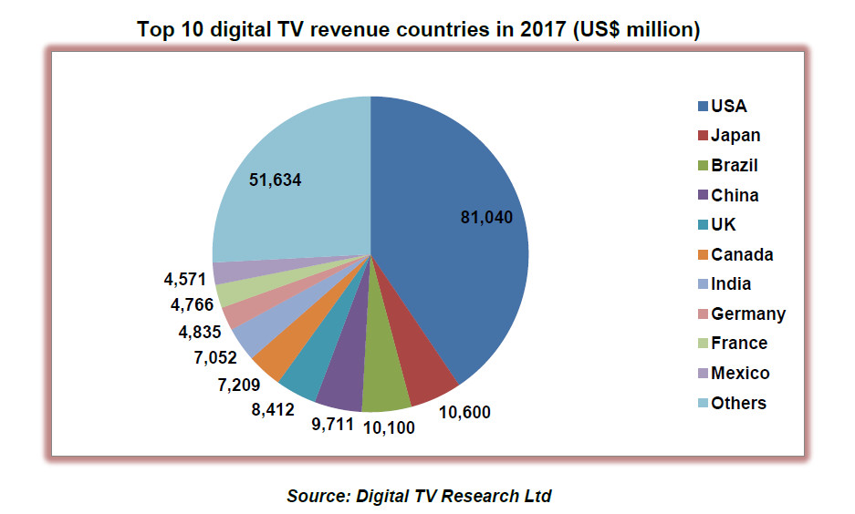 Top10digitaltv-revenues-countries-2017