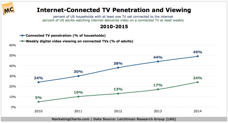 LRG Connected TV Survey