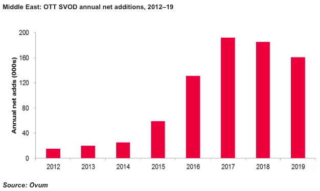 Ovum Middle East OTT Video