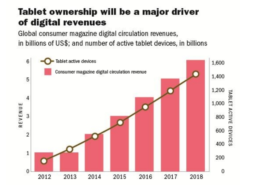 FIPP Digital Revenues