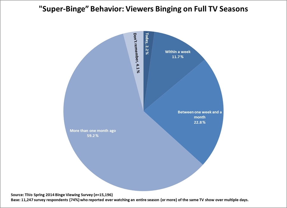 TiVO Binge Viewing Survey