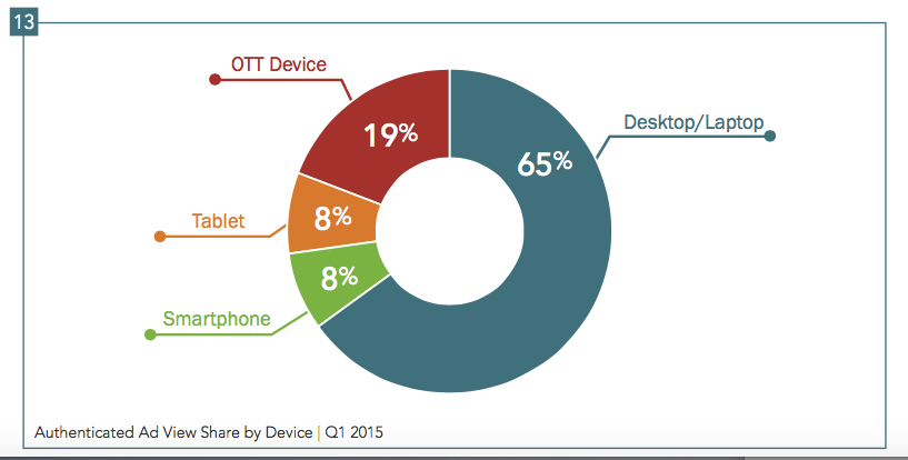 OTT Devices