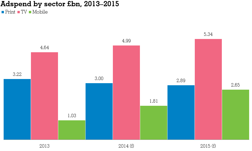 AA/WARC TV Ad Spending