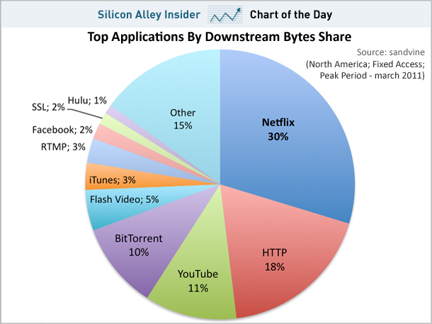 Netflix and Youtube Video Traffic