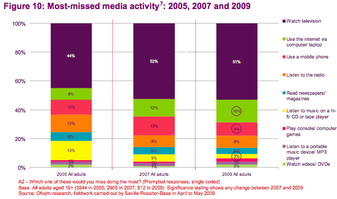 Ofcom Online TV Survey