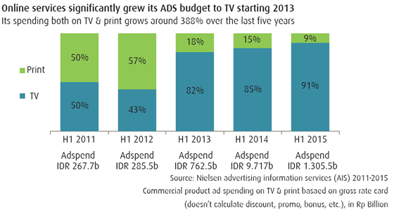 Indonesia Online Ad Spending