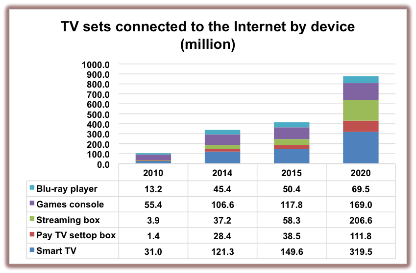 Connected TV Sets