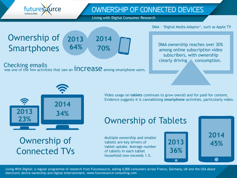 Living With Digital