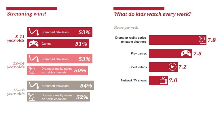 PWC Survey Kids