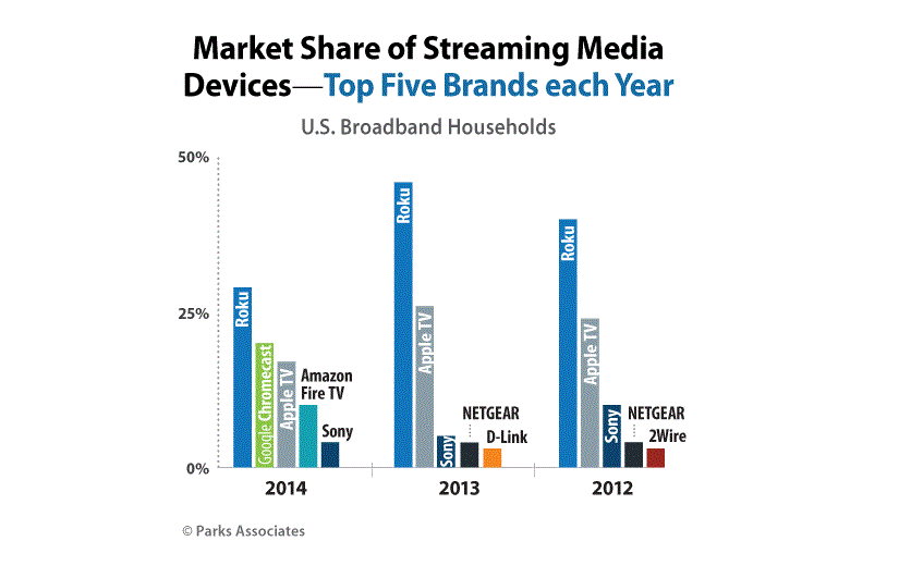 OTT Streaming Devices Roku