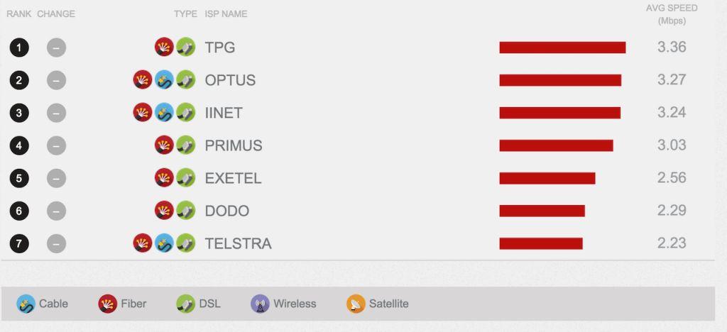 Netflix ISP Speed