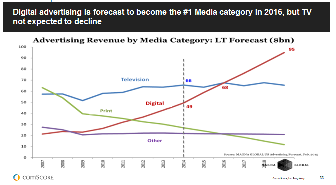 ComScore AdSpend Rating