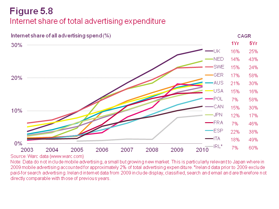 UK Ad Spending