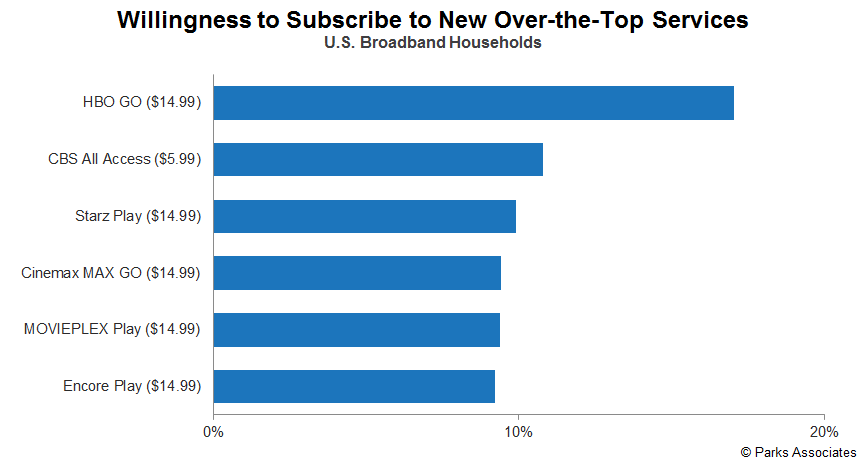 OTT Churn Rate