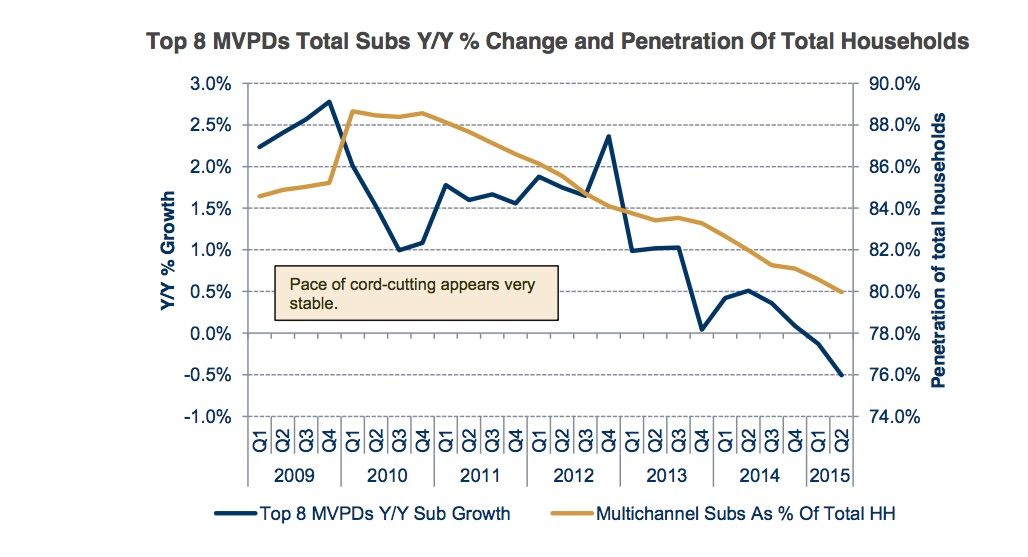 Cable Customer Cord Cutting