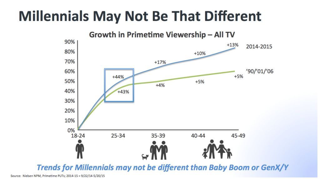 CBS Millennials TV Study