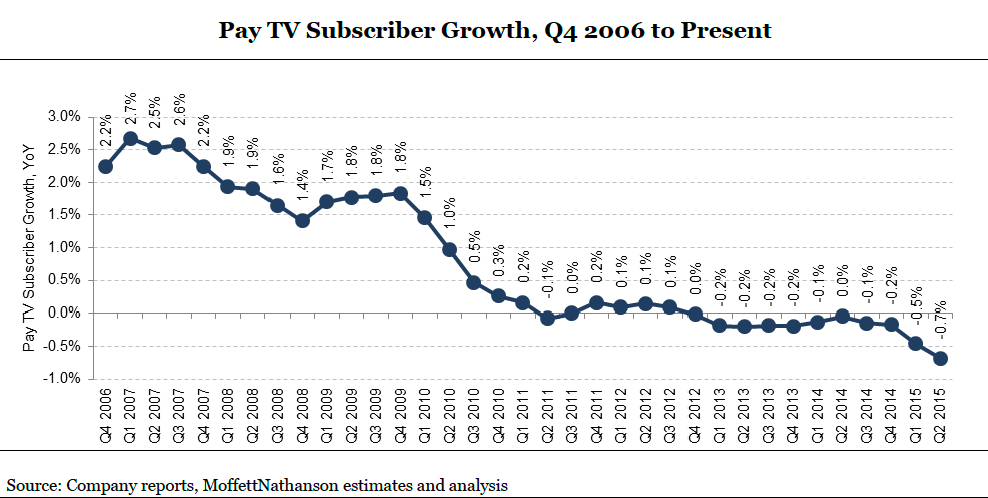 Pay TV Decline