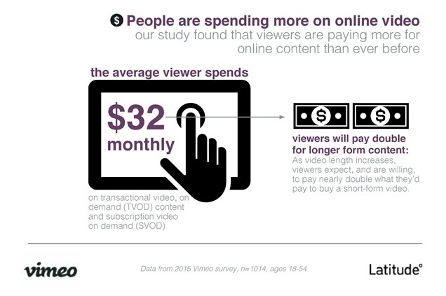 Vimeo Latitude Study Online Viewing Habits