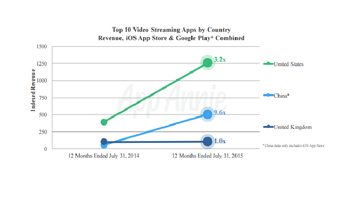 App Annie Survey Mobile Video Streaming