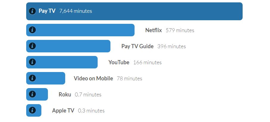 AMOV Wurl Video Viewing Index