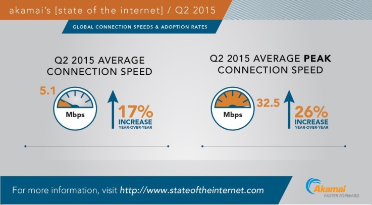 Akamai State Of Internet Report Internet Speed Growth Video