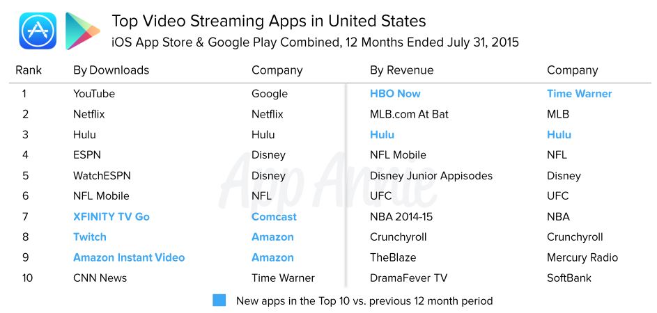 App Annie HBO Now Video Streaming App