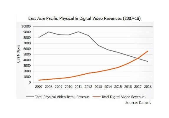 East Asia Digital Video Revenues Dataxis