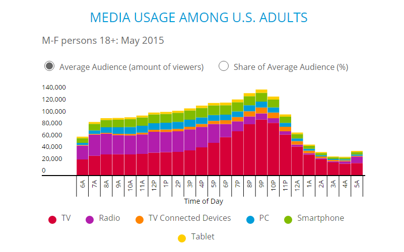 Nielsen Total Audience Report 2015 Q2 TV