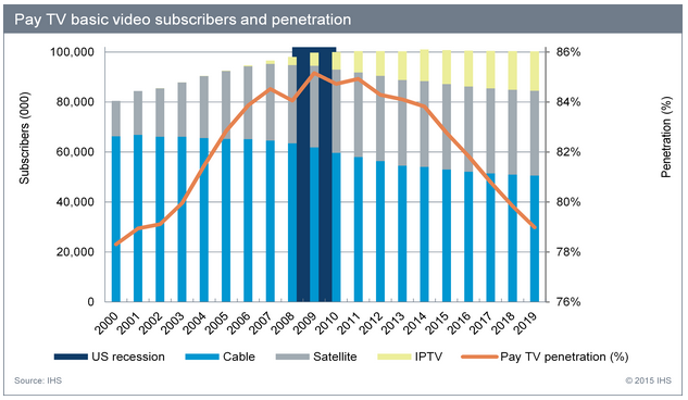 IHS Study Cord Cutting