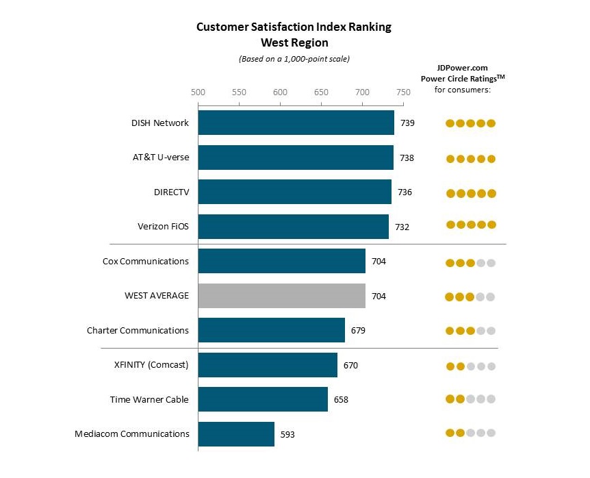 JD Power Survey Internet TV Customer Subscription