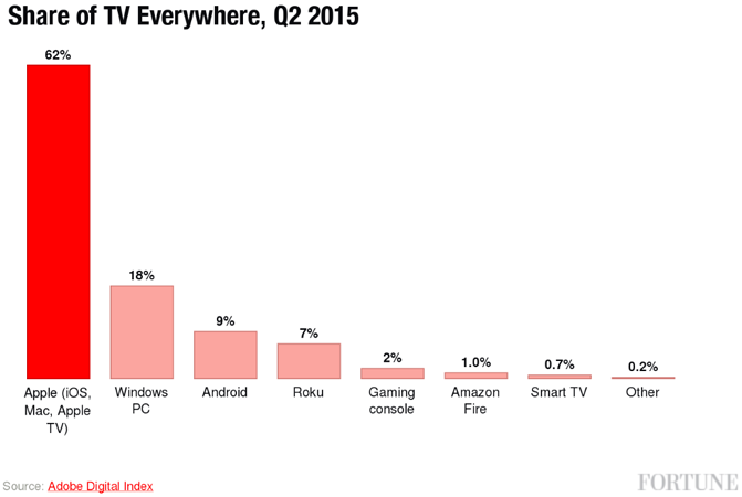 Apple TV Everywhere