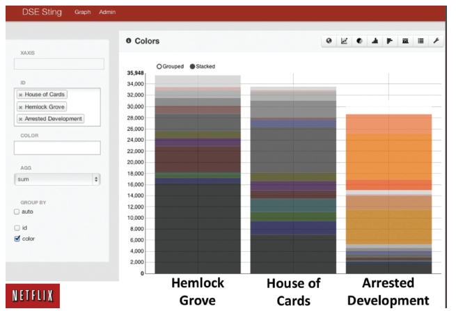 Netflix Data Analytics