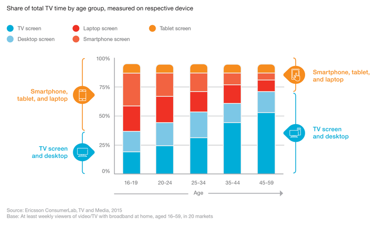 Ericsson ConsumerLab TV & Media Report 2015