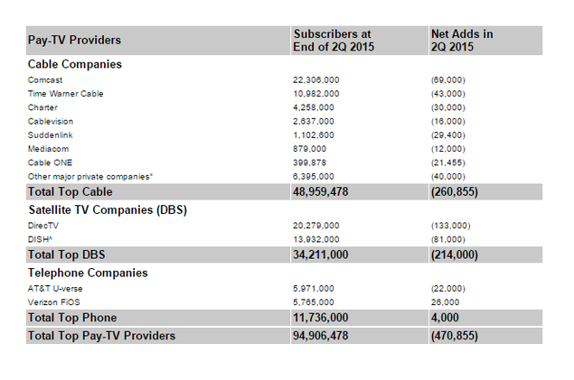 Cable TV OTT Subscription Cord Cutting