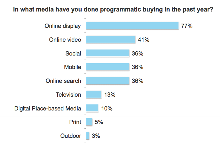 ANA Survey TV Adspend