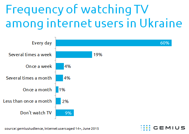 Gemius Study Internet Audience Ukraine