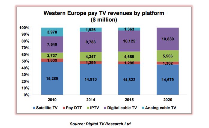 Digital TV Research Western Europe Forecasts