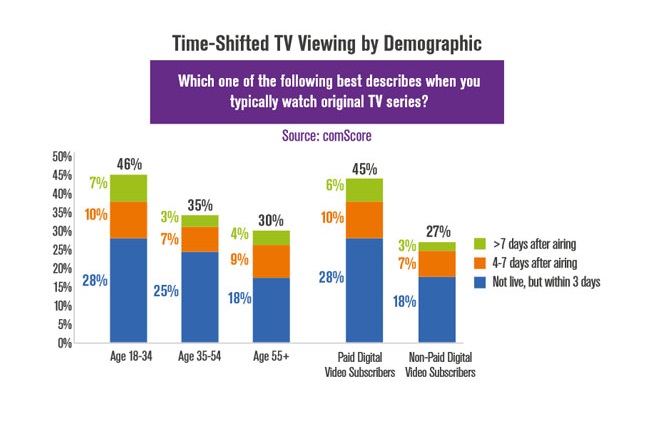 Comscore Millenials VOD TV