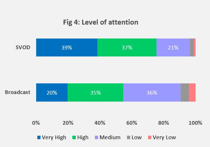 Level of Attention SVOD Broadcast TV Australia ZenithOptimedia