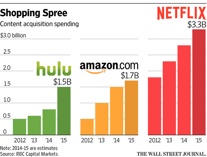 Hulu Amazon Netflix Content Acquisition 2015