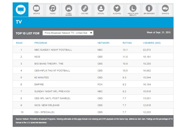 Nielsen Top TV Shows Ratings