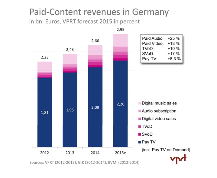 VPRT Market Forecast 2015 VOD Growth