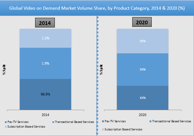 Video On Demand Market Future Market Insights Report
