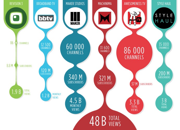 YouTube MCN Leaving OTT Platform