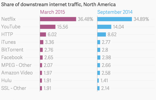 Downstream Traffic Netflix Sandvine 2015